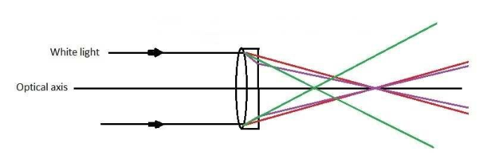 Achromat telescope