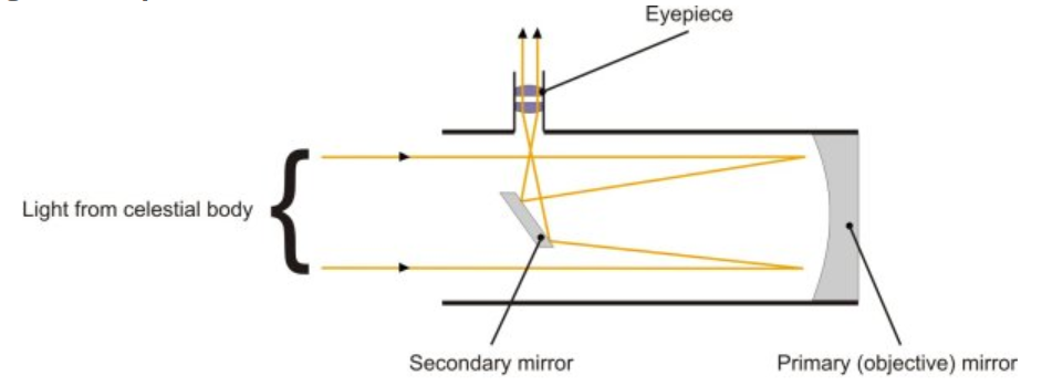 Reflecting telescope